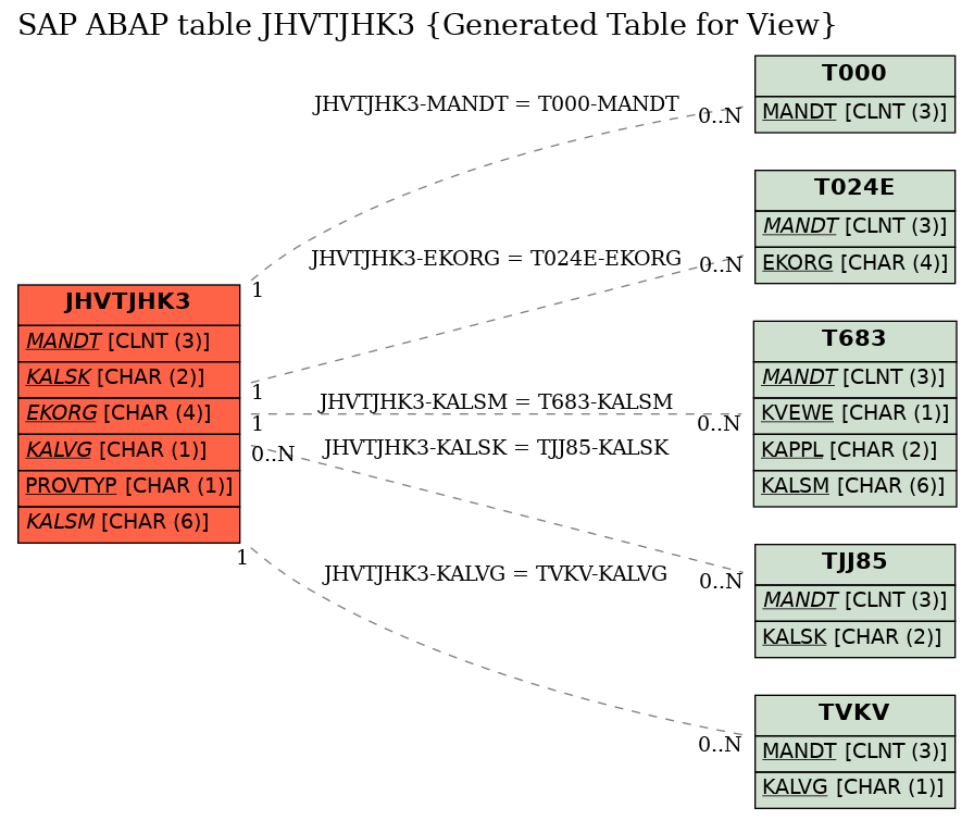E-R Diagram for table JHVTJHK3 (Generated Table for View)