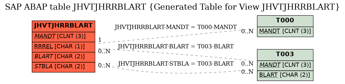 E-R Diagram for table JHVTJHRRBLART (Generated Table for View JHVTJHRRBLART)