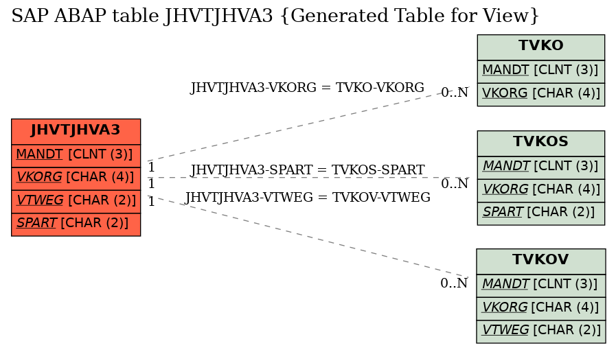 E-R Diagram for table JHVTJHVA3 (Generated Table for View)