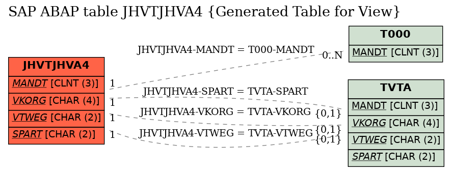 E-R Diagram for table JHVTJHVA4 (Generated Table for View)