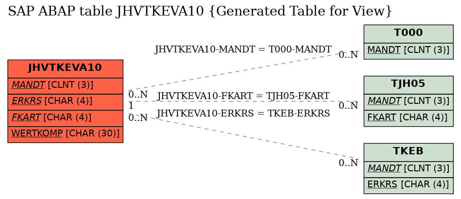 E-R Diagram for table JHVTKEVA10 (Generated Table for View)