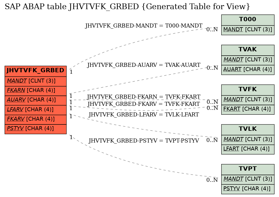 E-R Diagram for table JHVTVFK_GRBED (Generated Table for View)