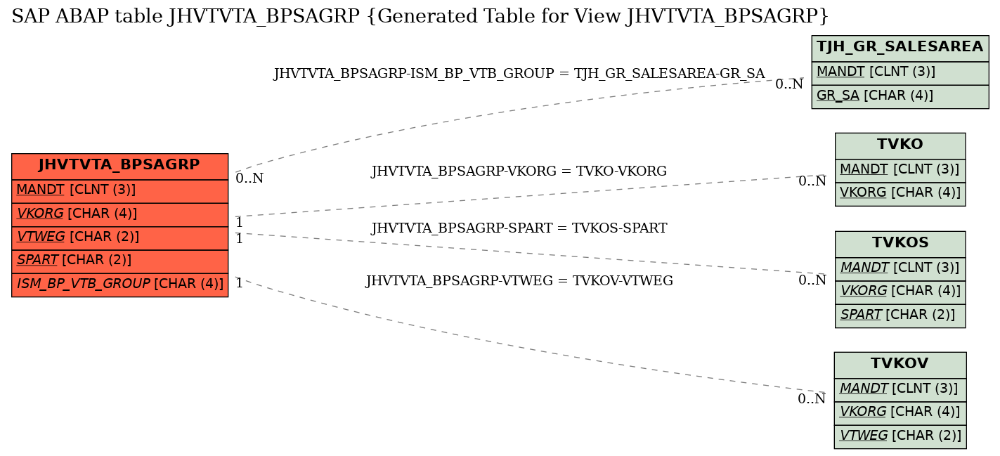 E-R Diagram for table JHVTVTA_BPSAGRP (Generated Table for View JHVTVTA_BPSAGRP)