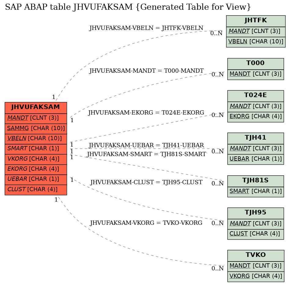 E-R Diagram for table JHVUFAKSAM (Generated Table for View)