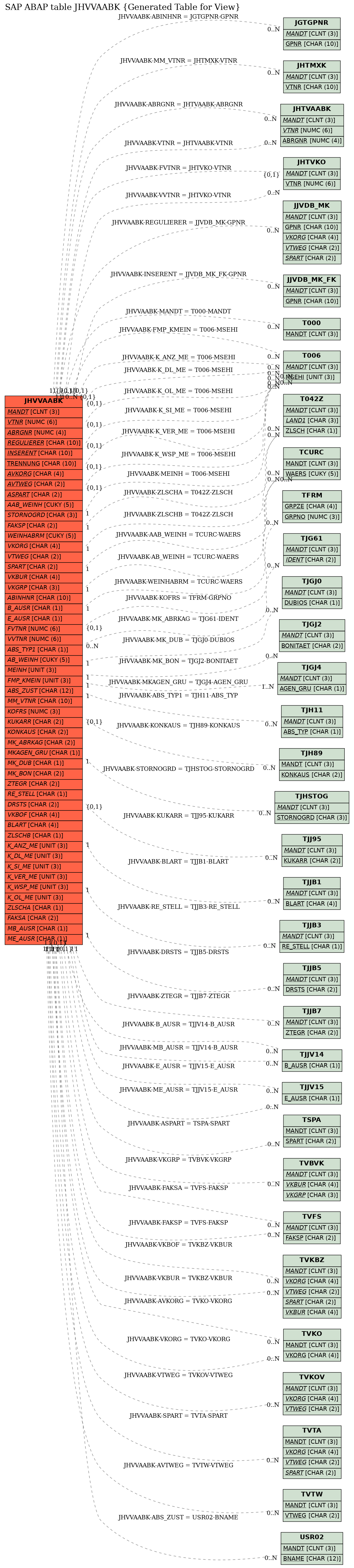 E-R Diagram for table JHVVAABK (Generated Table for View)