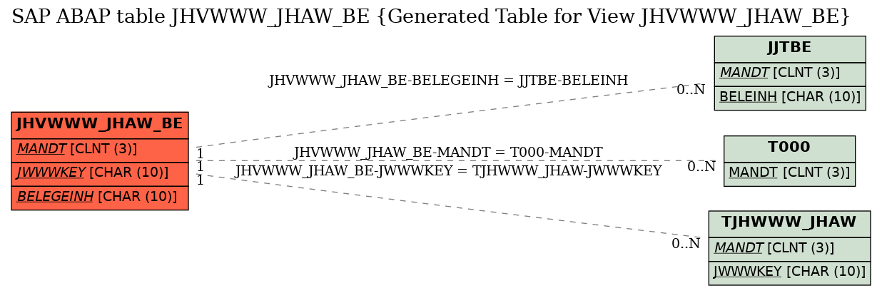 E-R Diagram for table JHVWWW_JHAW_BE (Generated Table for View JHVWWW_JHAW_BE)