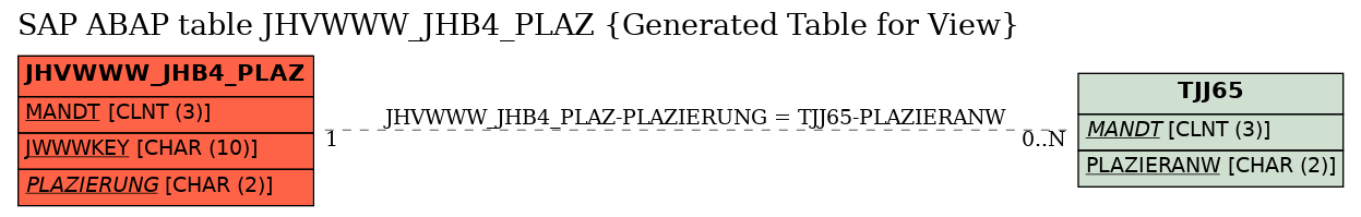 E-R Diagram for table JHVWWW_JHB4_PLAZ (Generated Table for View)