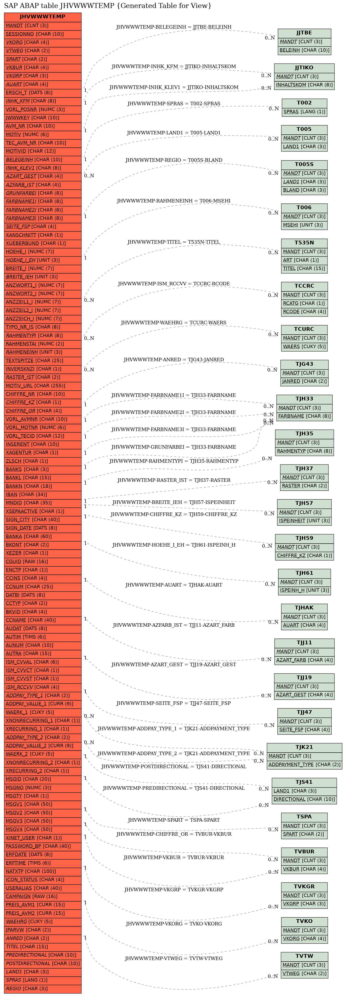 E-R Diagram for table JHVWWWTEMP (Generated Table for View)