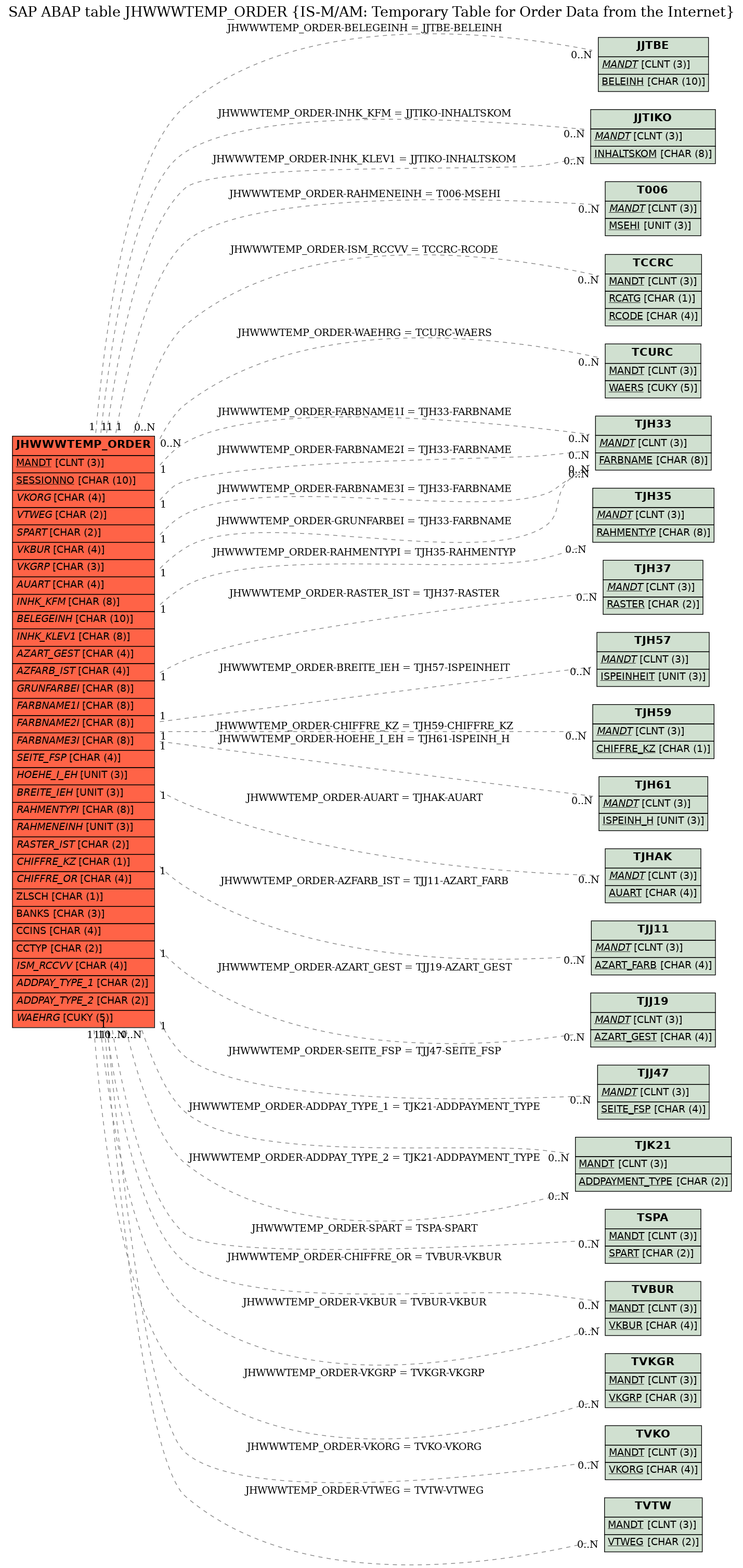 E-R Diagram for table JHWWWTEMP_ORDER (IS-M/AM: Temporary Table for Order Data from the Internet)