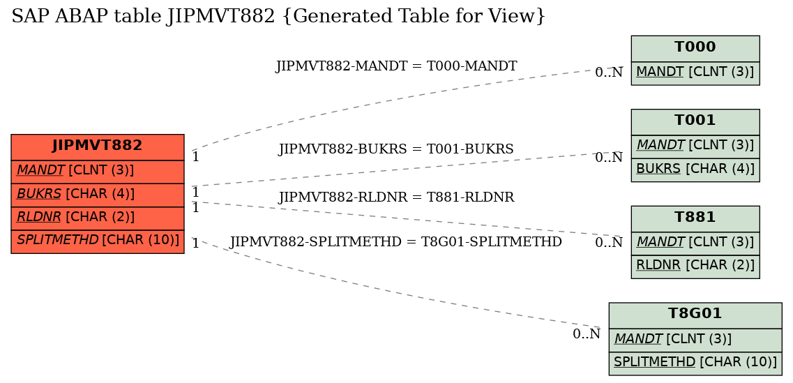 E-R Diagram for table JIPMVT882 (Generated Table for View)