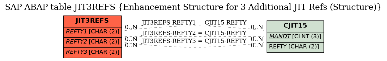 E-R Diagram for table JIT3REFS (Enhancement Structure for 3 Additional JIT Refs (Structure))