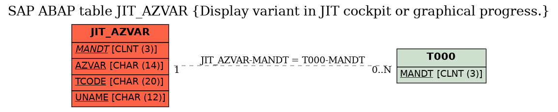 E-R Diagram for table JIT_AZVAR (Display variant in JIT cockpit or graphical progress.)