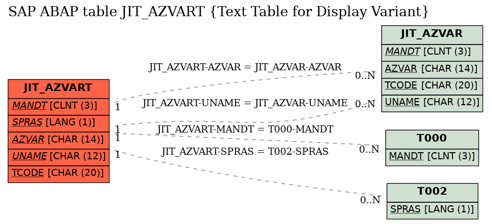 E-R Diagram for table JIT_AZVART (Text Table for Display Variant)