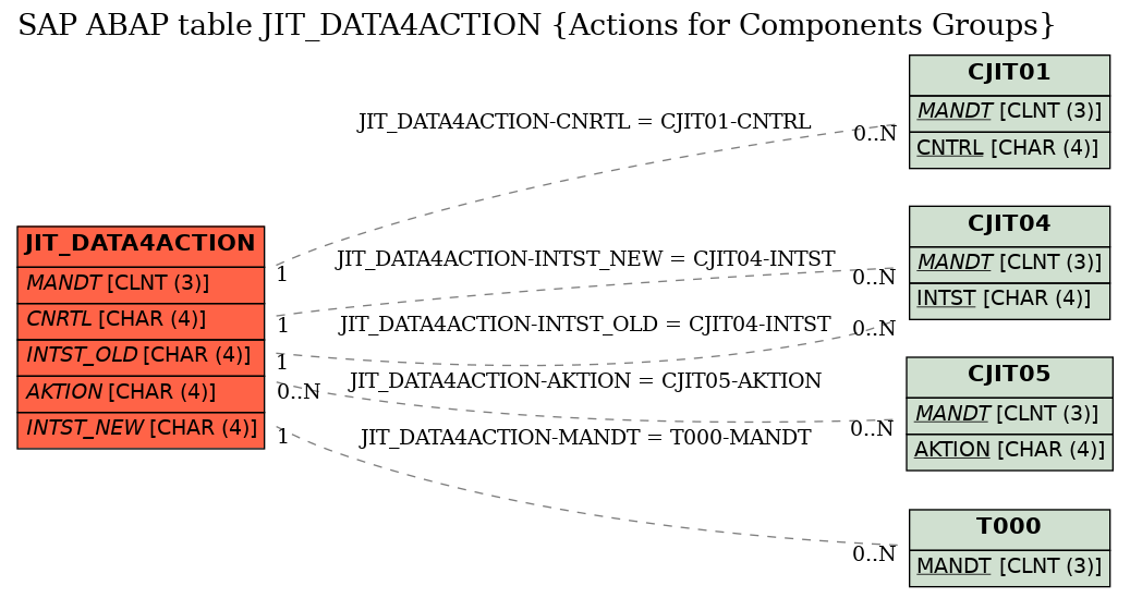 E-R Diagram for table JIT_DATA4ACTION (Actions for Components Groups)