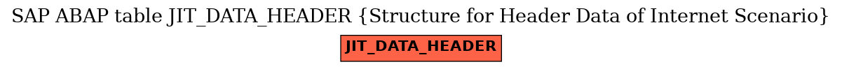 E-R Diagram for table JIT_DATA_HEADER (Structure for Header Data of Internet Scenario)