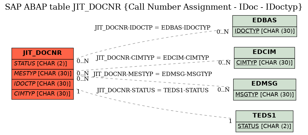 E-R Diagram for table JIT_DOCNR (Call Number Assignment - IDoc - IDoctyp)