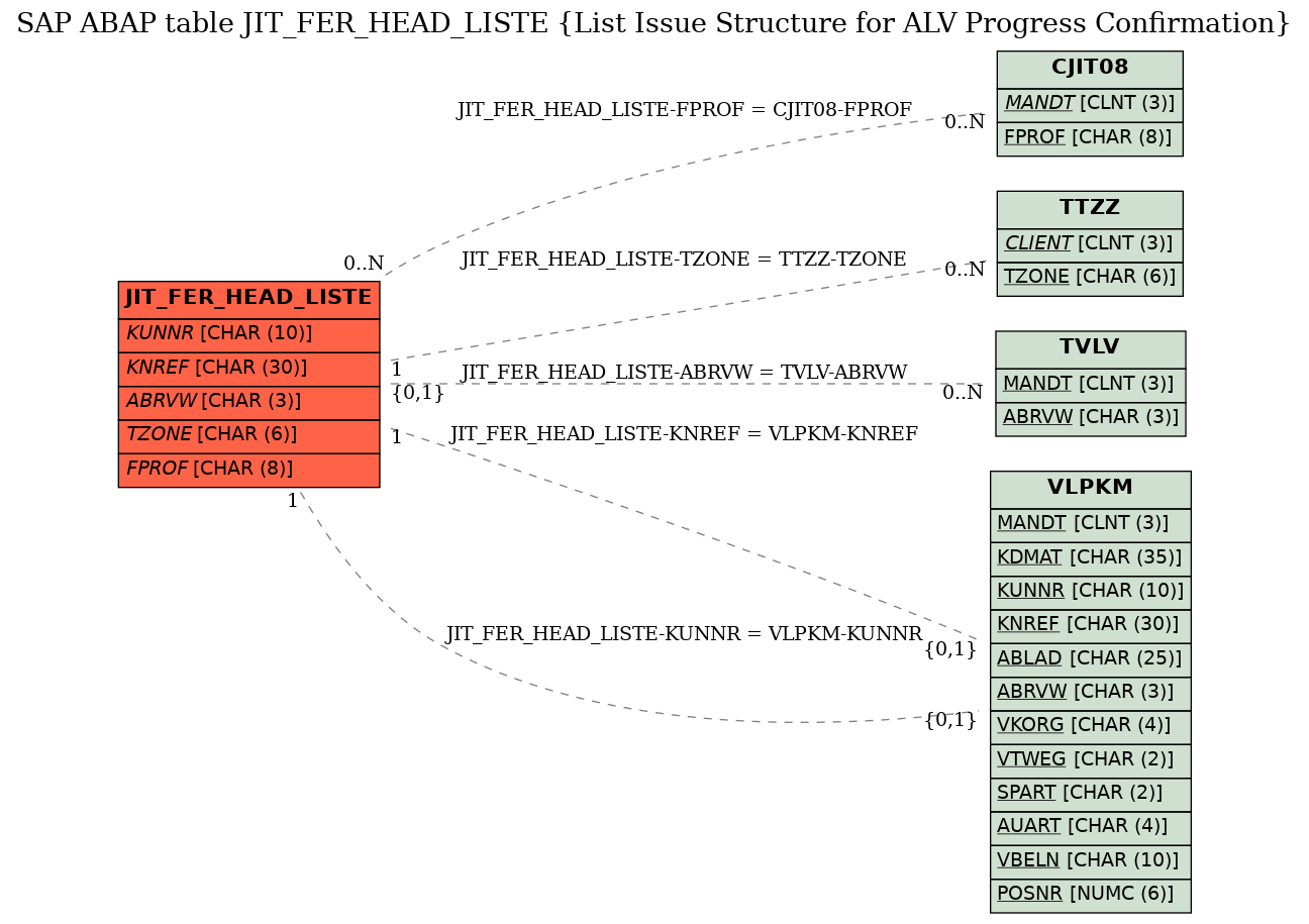 E-R Diagram for table JIT_FER_HEAD_LISTE (List Issue Structure for ALV Progress Confirmation)