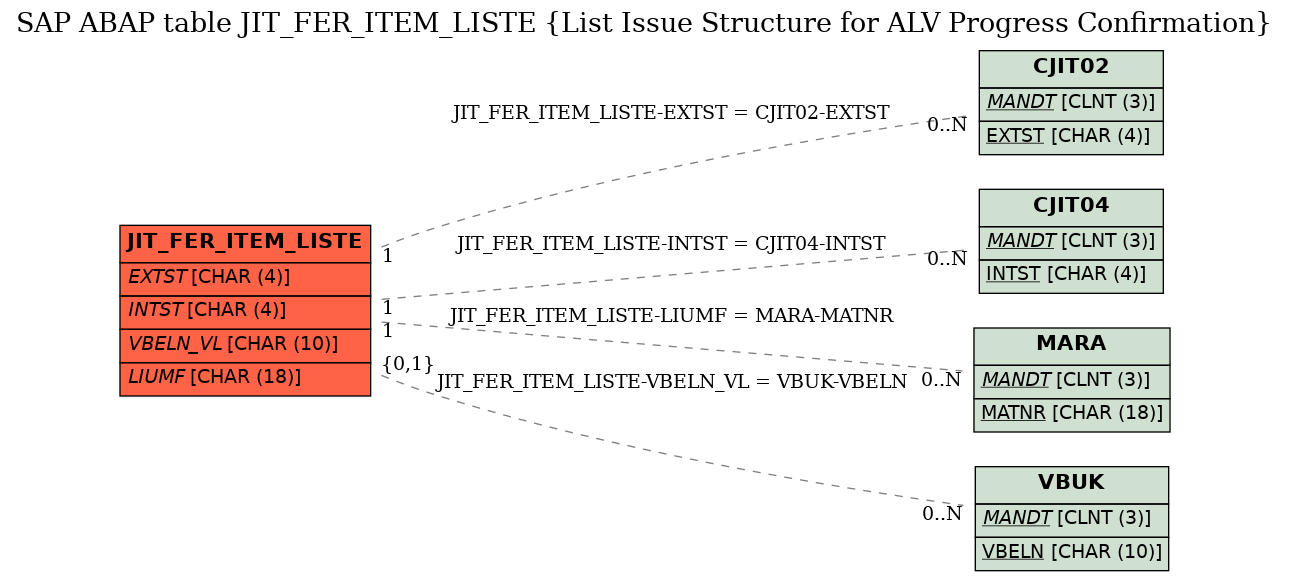 E-R Diagram for table JIT_FER_ITEM_LISTE (List Issue Structure for ALV Progress Confirmation)