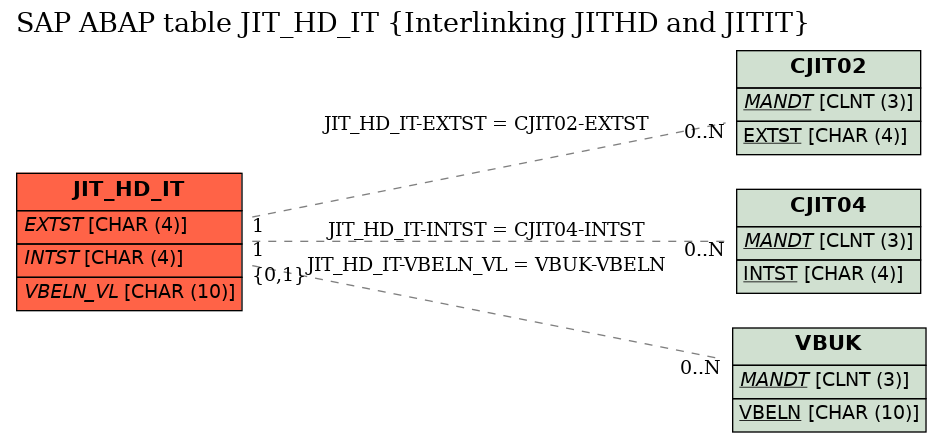 E-R Diagram for table JIT_HD_IT (Interlinking JITHD and JITIT)