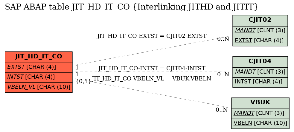 E-R Diagram for table JIT_HD_IT_CO (Interlinking JITHD and JITIT)