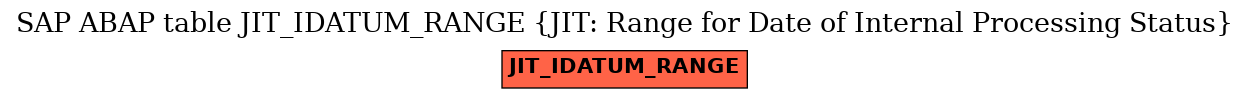 E-R Diagram for table JIT_IDATUM_RANGE (JIT: Range for Date of Internal Processing Status)