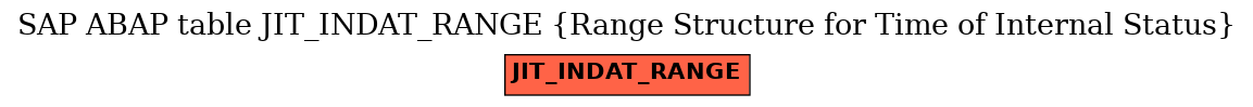 E-R Diagram for table JIT_INDAT_RANGE (Range Structure for Time of Internal Status)