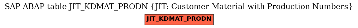 E-R Diagram for table JIT_KDMAT_PRODN (JIT: Customer Material with Production Numbers)