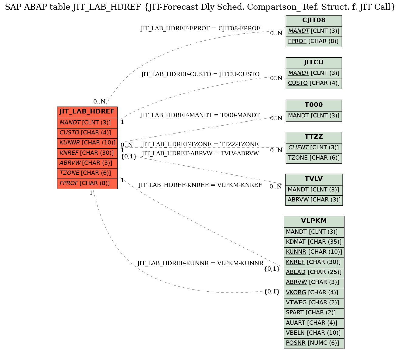 E-R Diagram for table JIT_LAB_HDREF (JIT-Forecast Dly Sched. Comparison_ Ref. Struct. f. JIT Call)