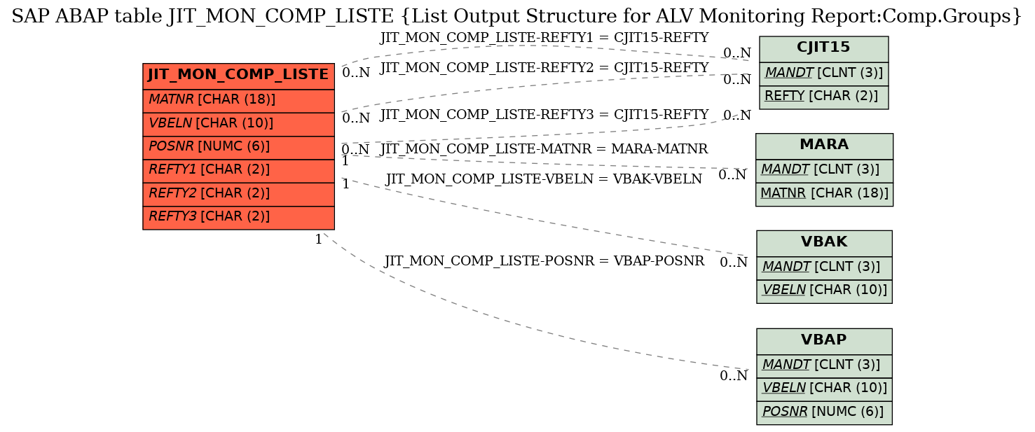 E-R Diagram for table JIT_MON_COMP_LISTE (List Output Structure for ALV Monitoring Report:Comp.Groups)