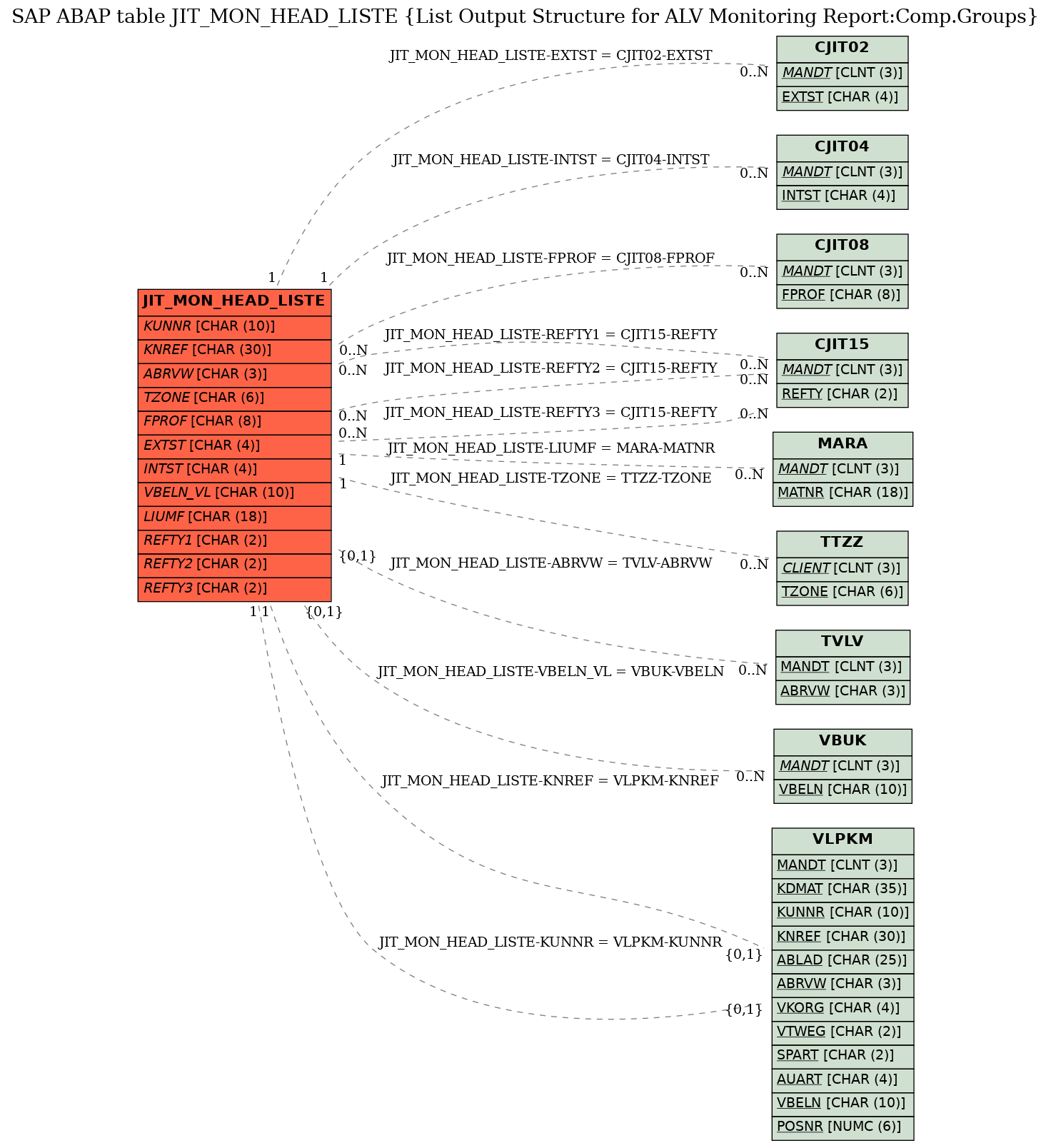 E-R Diagram for table JIT_MON_HEAD_LISTE (List Output Structure for ALV Monitoring Report:Comp.Groups)