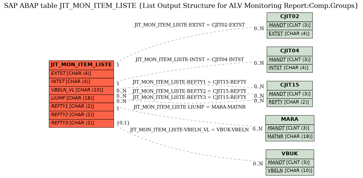 E-R Diagram for table JIT_MON_ITEM_LISTE (List Output Structure for ALV Monitoring Report:Comp.Groups)