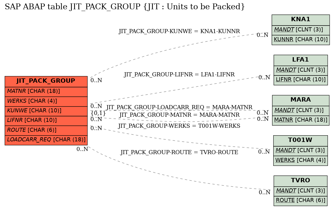 E-R Diagram for table JIT_PACK_GROUP (JIT : Units to be Packed)