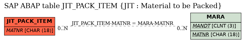 E-R Diagram for table JIT_PACK_ITEM (JIT : Material to be Packed)