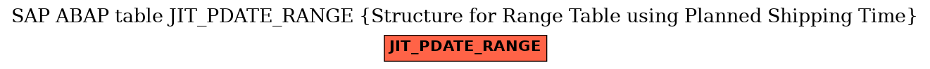 E-R Diagram for table JIT_PDATE_RANGE (Structure for Range Table using Planned Shipping Time)