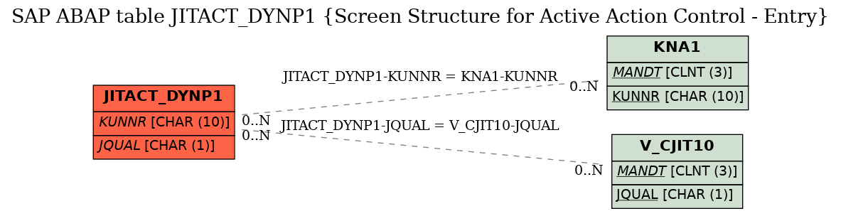 E-R Diagram for table JITACT_DYNP1 (Screen Structure for Active Action Control - Entry)
