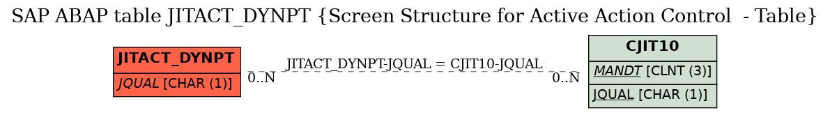 E-R Diagram for table JITACT_DYNPT (Screen Structure for Active Action Control  - Table)