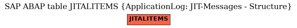 E-R Diagram for table JITALITEMS (ApplicationLog: JIT-Messages - Structure)