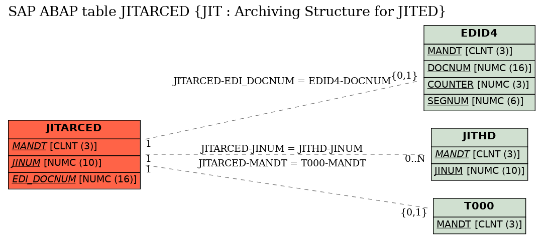 E-R Diagram for table JITARCED (JIT : Archiving Structure for JITED)