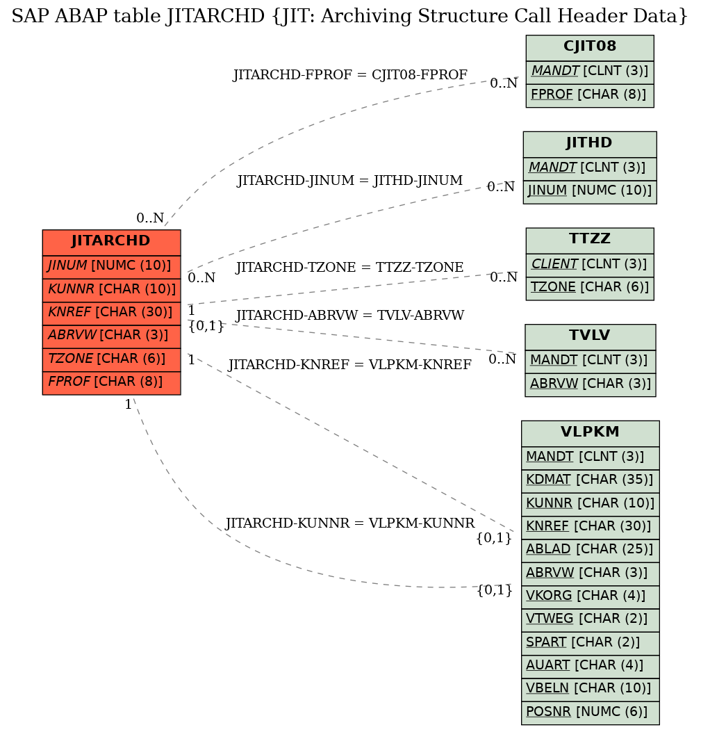 E-R Diagram for table JITARCHD (JIT: Archiving Structure Call Header Data)