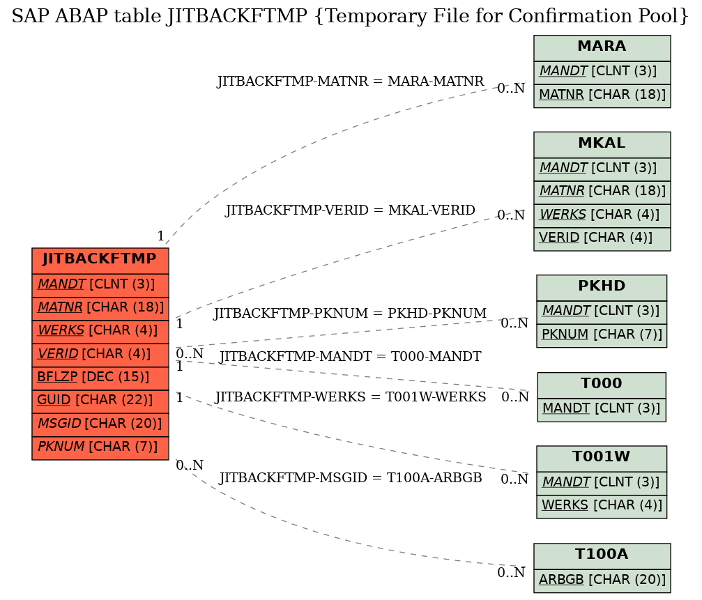 E-R Diagram for table JITBACKFTMP (Temporary File for Confirmation Pool)