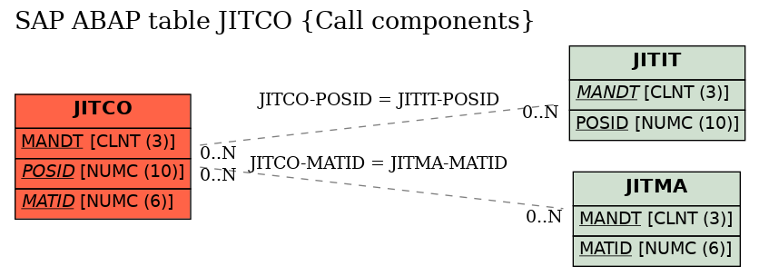 E-R Diagram for table JITCO (Call components)