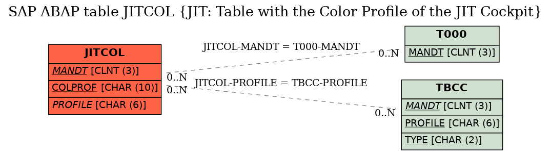 E-R Diagram for table JITCOL (JIT: Table with the Color Profile of the JIT Cockpit)