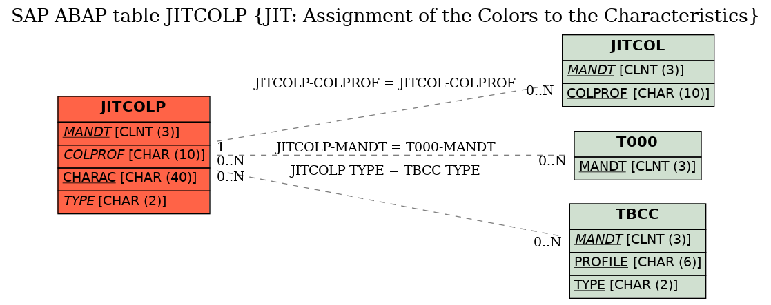 E-R Diagram for table JITCOLP (JIT: Assignment of the Colors to the Characteristics)