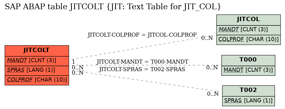 E-R Diagram for table JITCOLT (JIT: Text Table for JIT_COL)