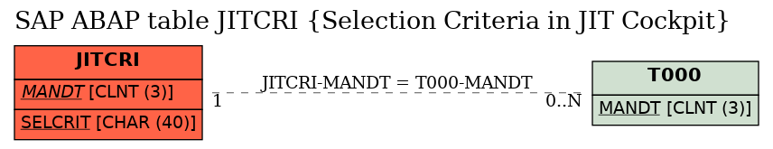 E-R Diagram for table JITCRI (Selection Criteria in JIT Cockpit)