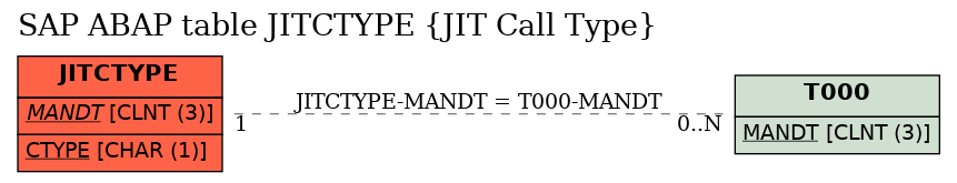 E-R Diagram for table JITCTYPE (JIT Call Type)