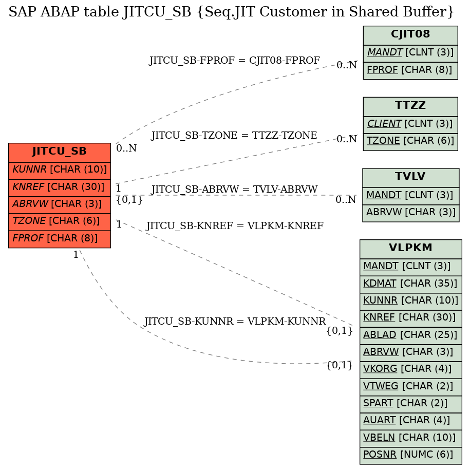 E-R Diagram for table JITCU_SB (Seq.JIT Customer in Shared Buffer)