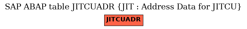E-R Diagram for table JITCUADR (JIT : Address Data for JITCU)