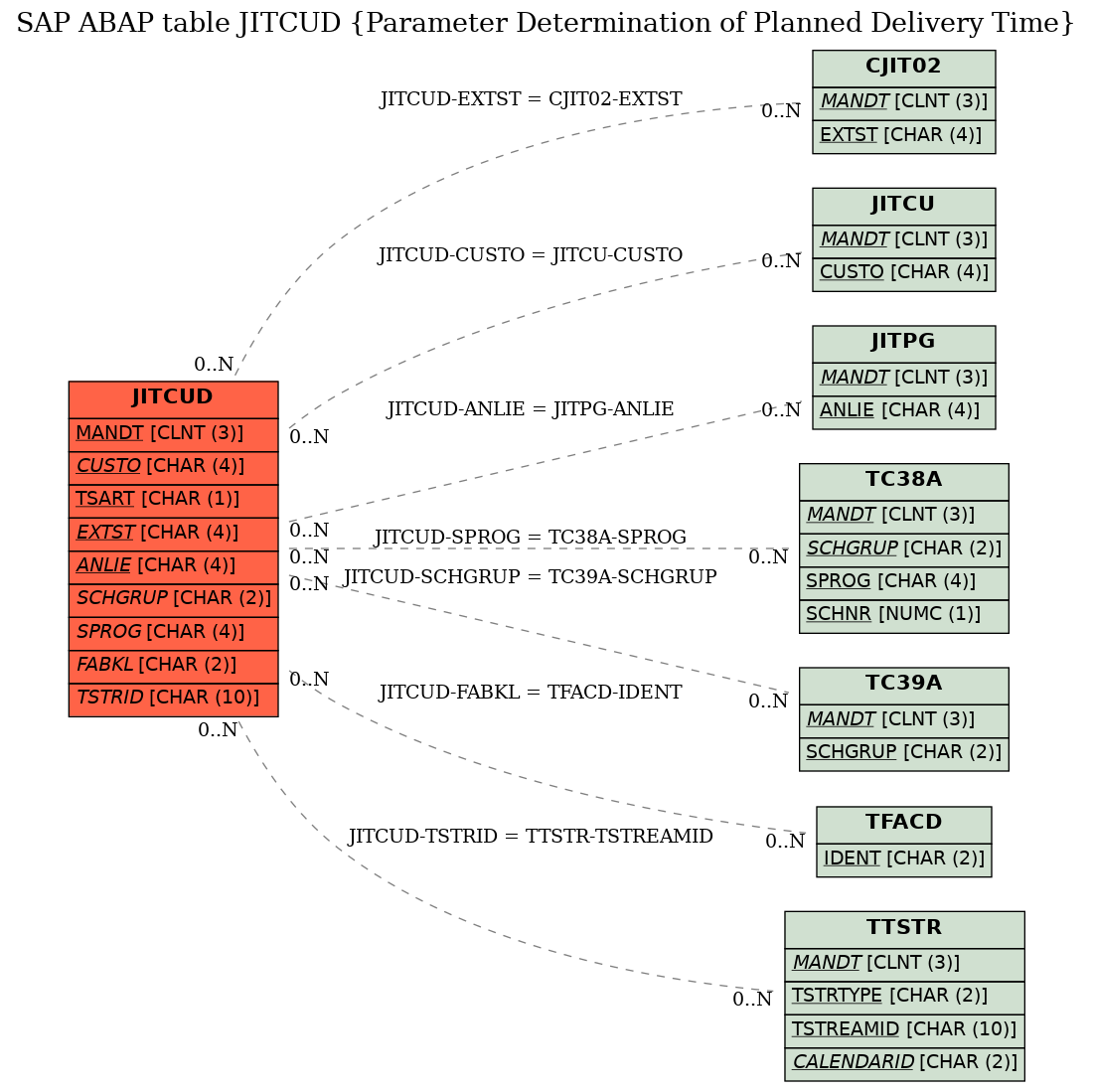 E-R Diagram for table JITCUD (Parameter Determination of Planned Delivery Time)