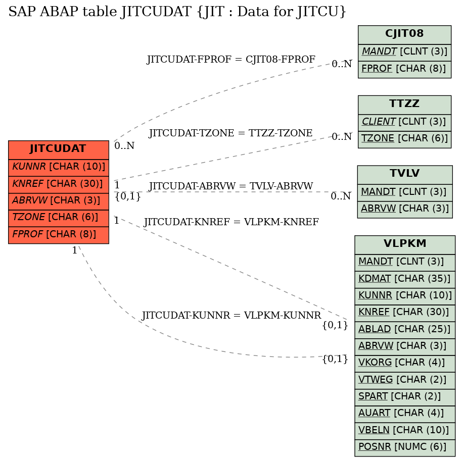 E-R Diagram for table JITCUDAT (JIT : Data for JITCU)